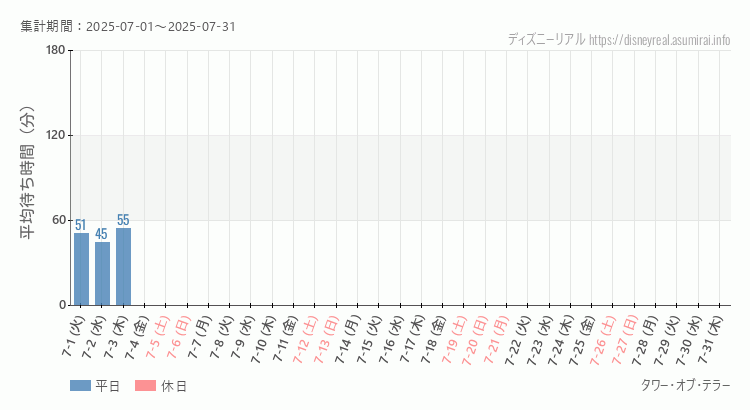 2025年7月1日から2025年7月31日タワー オブ テラーの平均待ち時間グラフ