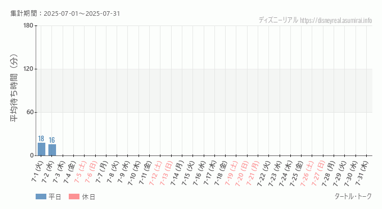 2025年7月1日から2025年7月31日タートルトークの平均待ち時間グラフ