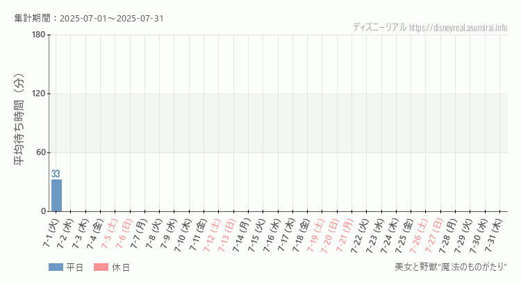 2025年7月1日から2025年7月31日美女と野獣 魔法のものがたりの平均待ち時間グラフ