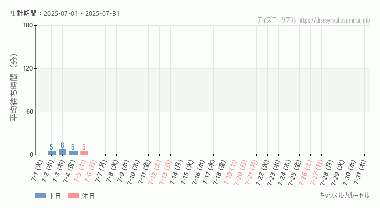 2025年7月1日から2025年7月31日キャッスルカルーセルの平均待ち時間グラフ