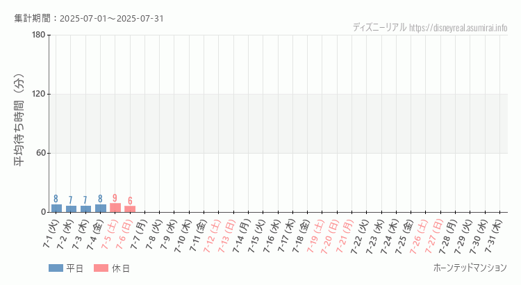 2025年7月1日から2025年7月31日ホーンテッドマンションの平均待ち時間グラフ