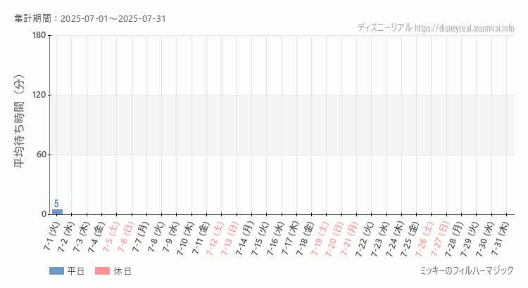 2025年7月1日から2025年7月31日フィルハーマジックの平均待ち時間グラフ