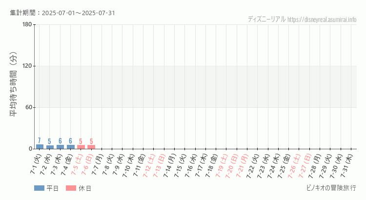 2025年7月1日から2025年7月31日ピノキオの冒険旅行の平均待ち時間グラフ