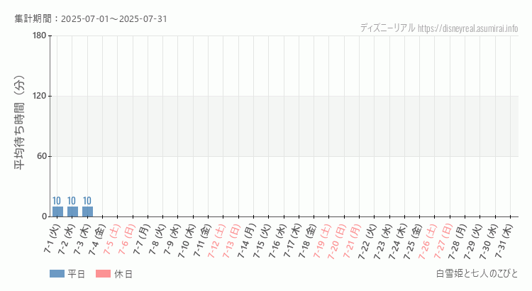 2025年7月1日から2025年7月31日白雪姫と七人のこびとの平均待ち時間グラフ
