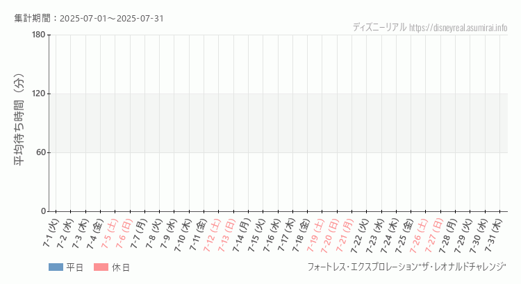 フォートレス レオナルドチャレンジ2025年7月平均待ち時間 2025年7月1日から2025年7月31日フォートレス レオナルドチャレンジの平均待ち時間グラフ