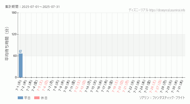 ソアリン2025年7月平均待ち時間 2025年7月1日から2025年7月31日ソアリンの平均待ち時間グラフ