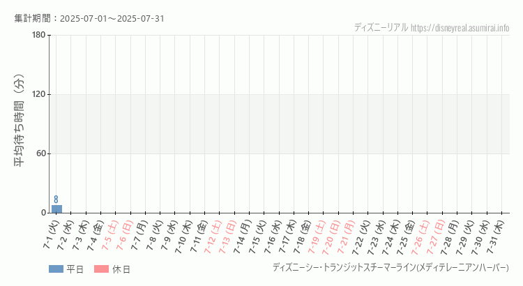 スチーマーライン・メディテレーニアンハーバー2025年7月平均待ち時間 2025年7月1日から2025年7月31日スチーマーライン・メディテレーニアンハーバーの平均待ち時間グラフ