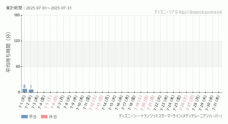 2025年7月1日から2025年7月31日スチーマーライン・メディテレーニアンハーバーの平均待ち時間グラフ