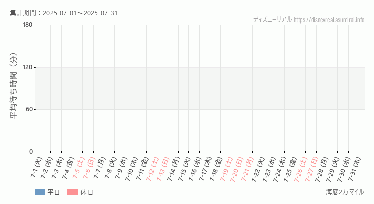 海底2万マイル2025年7月平均待ち時間 2025年7月1日から2025年7月31日海底2万マイルの平均待ち時間グラフ