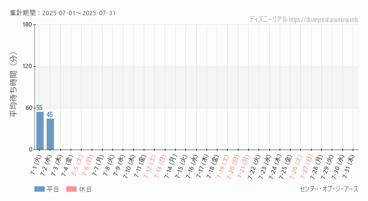 2025年7月1日から2025年7月31日センター オブ ジ アースの平均待ち時間グラフ