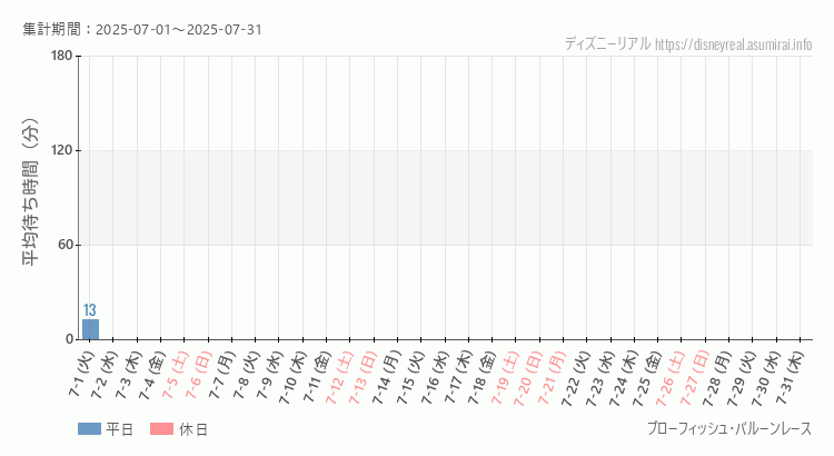 ブローフィッシュ バルーンレース2025年7月平均待ち時間 2025年7月1日から2025年7月31日ブローフィッシュ バルーンレースの平均待ち時間グラフ