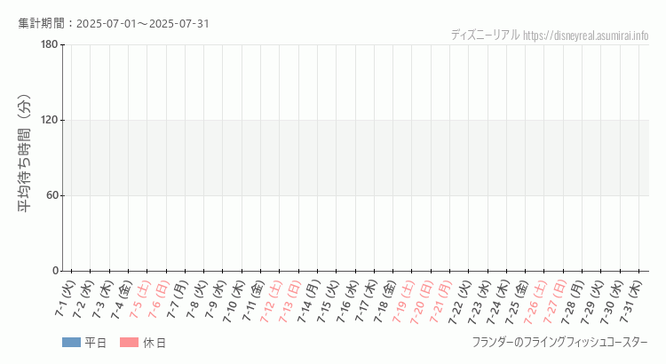 2025年7月1日から2025年7月31日フライングフィッシュコースターの平均待ち時間グラフ