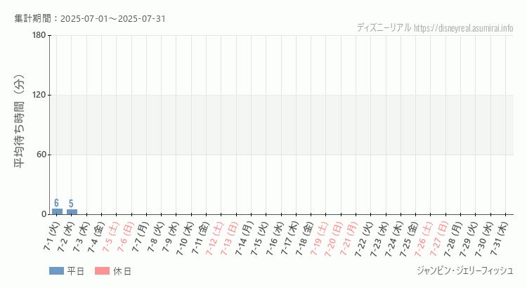 ジャンピン ジェリーフィッシュ2025年7月平均待ち時間 2025年7月1日から2025年7月31日ジャンピン ジェリーフィッシュの平均待ち時間グラフ