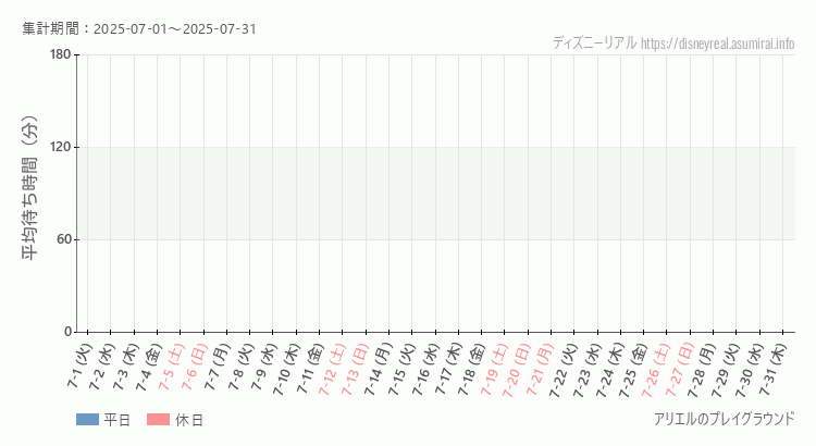 2025年7月1日から2025年7月31日アリエル プレイグラウンドの平均待ち時間グラフ