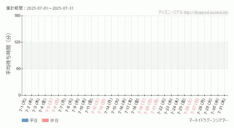 マーメイドラグーンシアター2025年7月平均待ち時間 2025年7月1日から2025年7月31日マーメイドラグーンシアターの平均待ち時間グラフ