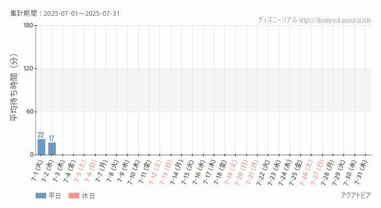 2025年7月1日から2025年7月31日アクアトピアの平均待ち時間グラフ