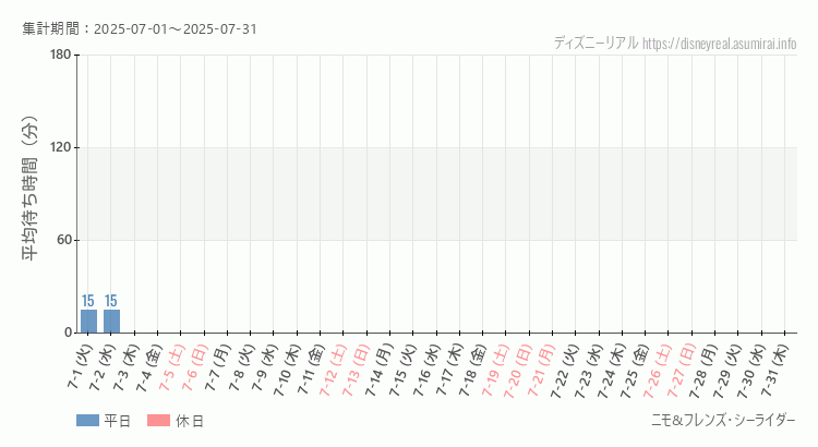 2025年7月1日から2025年7月31日ニモ フレンズ シーライダーの平均待ち時間グラフ