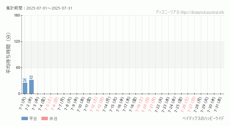 2025年7月1日から2025年7月31日ベイマックス ハッピーライドの平均待ち時間グラフ