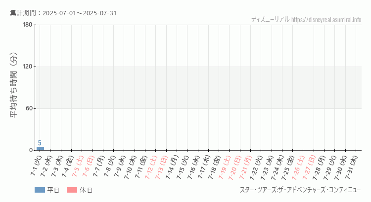 2025年7月1日から2025年7月31日スター ツアーズの平均待ち時間グラフ
