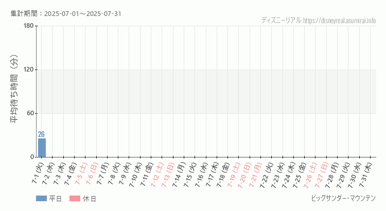 2025年7月1日から2025年7月31日ビッグサンダーマウンテンの平均待ち時間グラフ