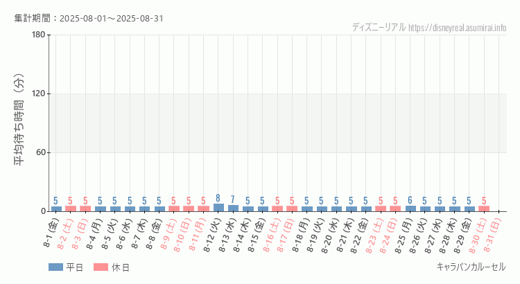 2025年8月1日から2025年8月31日キャラバンカルーセルの平均待ち時間グラフ