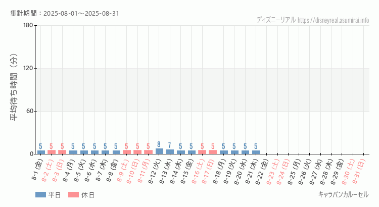 2025年8月1日から2025年8月31日キャラバンカルーセルの平均待ち時間グラフ