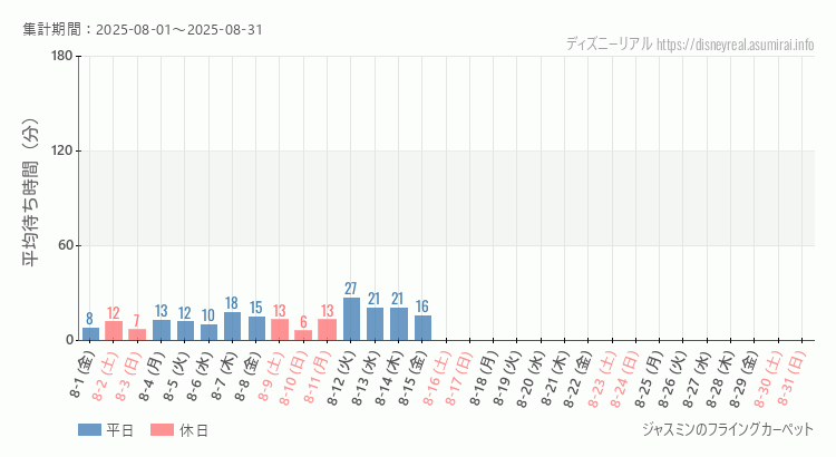 ジャスミン フライングカーペット2025年8月平均待ち時間 2025年8月1日から2025年8月31日ジャスミン フライングカーペットの平均待ち時間グラフ