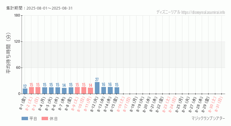 2025年8月1日から2025年8月31日マジックランプシアターの平均待ち時間グラフ
