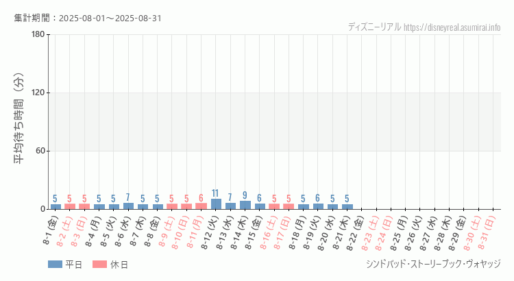 2025年8月1日から2025年8月31日シンドバッド ストーリーブック ヴォヤッジの平均待ち時間グラフ