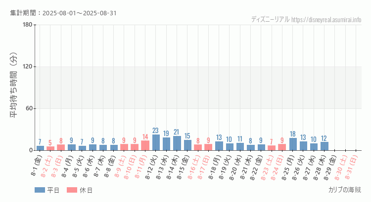カリブの海賊2025年8月平均待ち時間 2025年8月1日から2025年8月31日カリブの海賊の平均待ち時間グラフ
