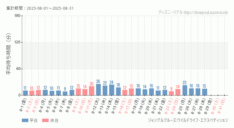 ジャングルクルーズ2025年8月平均待ち時間 2025年8月1日から2025年8月31日ジャングルクルーズの平均待ち時間グラフ