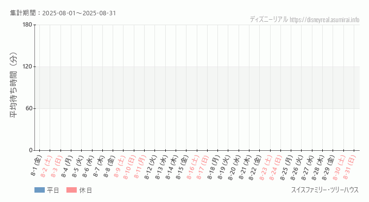 2025年8月1日から2025年8月31日スイス ツリーハウスの平均待ち時間グラフ