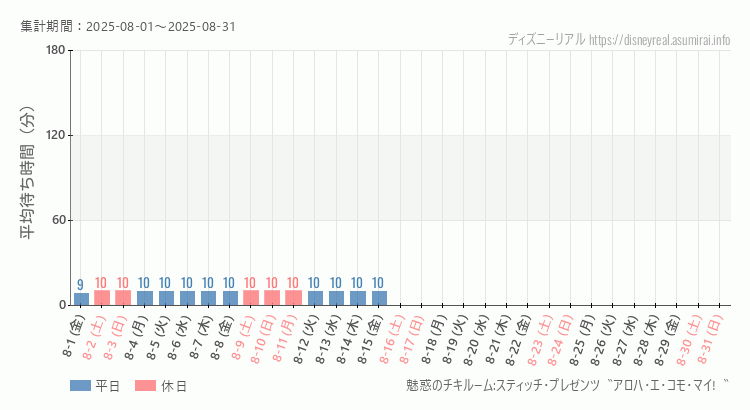 2025年8月1日から2025年8月31日魅惑のチキルームの平均待ち時間グラフ