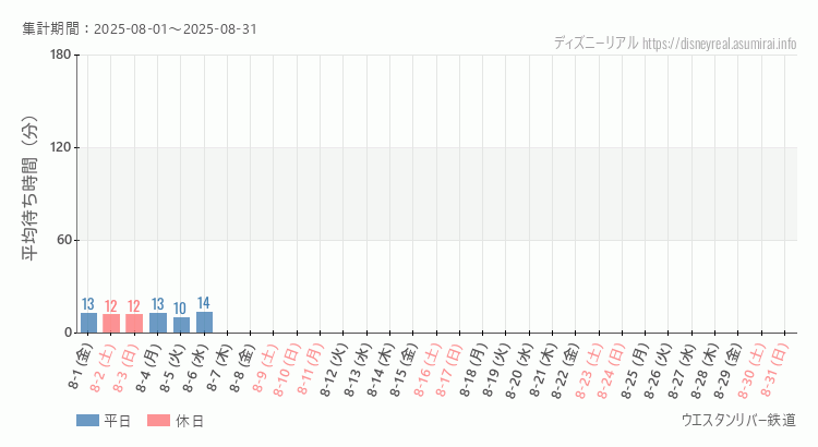 2025年8月1日から2025年8月31日ウエスタンリバー鉄道の平均待ち時間グラフ