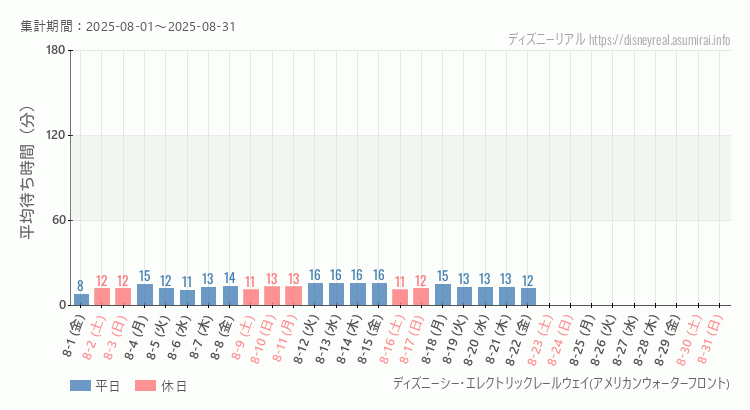 レールウェイ・アメフロ2025年8月平均待ち時間 2025年8月1日から2025年8月31日レールウェイ・アメフロの平均待ち時間グラフ