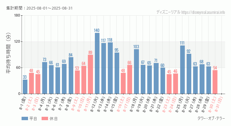 2025年8月1日から2025年8月31日タワー オブ テラーの平均待ち時間グラフ