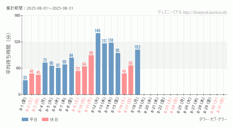 2025年8月1日から2025年8月31日タワー オブ テラーの平均待ち時間グラフ