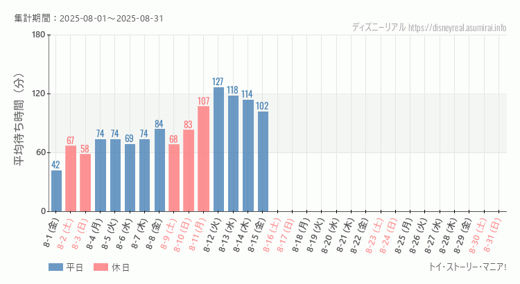 2025年8月1日から2025年8月31日トイストーリーマニアの平均待ち時間グラフ