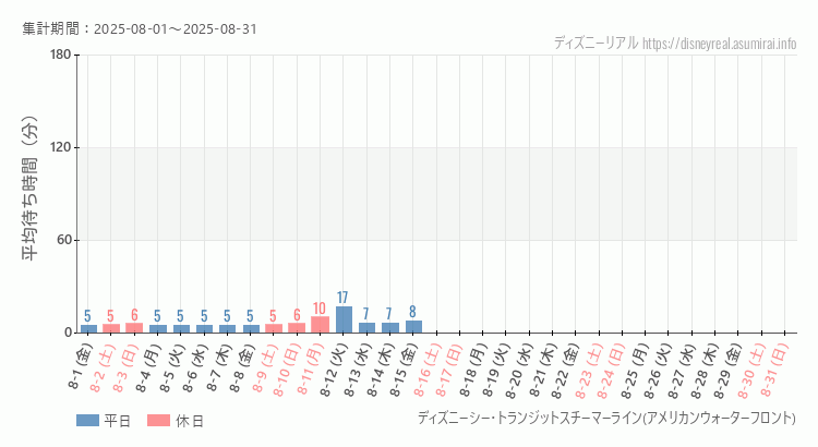 2025年8月1日から2025年8月31日スチーマーライン・アメフロの平均待ち時間グラフ