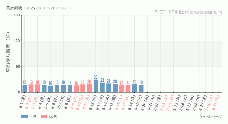 2025年8月1日から2025年8月31日タートルトークの平均待ち時間グラフ