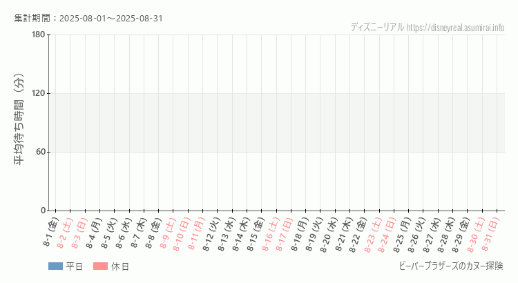 2025年8月1日から2025年8月31日ビーバーブラザーズ カヌー探険の平均待ち時間グラフ