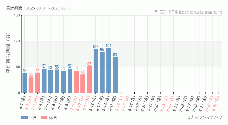 2025年8月1日から2025年8月31日スプラッシュマウンテンの平均待ち時間グラフ