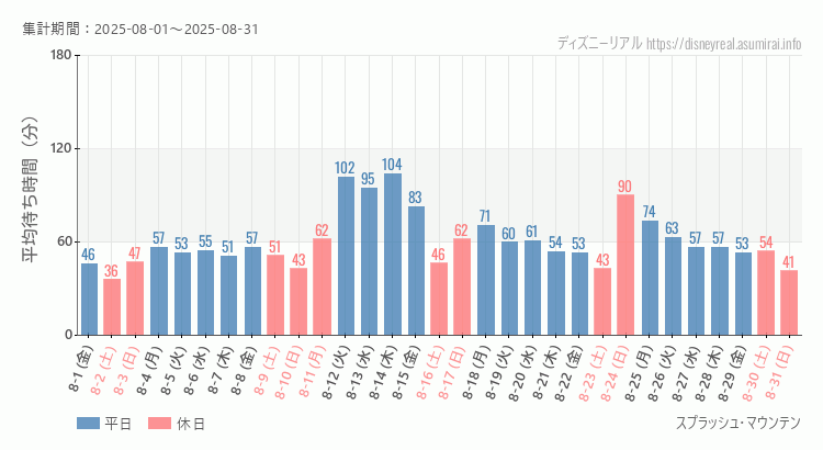 2025年8月1日から2025年8月31日スプラッシュマウンテンの平均待ち時間グラフ