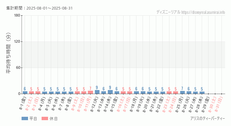 アリスのティーパーティー2025年8月平均待ち時間 2025年8月1日から2025年8月31日アリスのティーパーティーの平均待ち時間グラフ
