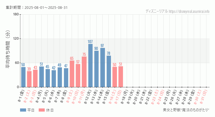 美女と野獣 魔法のものがたり2025年8月平均待ち時間 2025年8月1日から2025年8月31日美女と野獣 魔法のものがたりの平均待ち時間グラフ