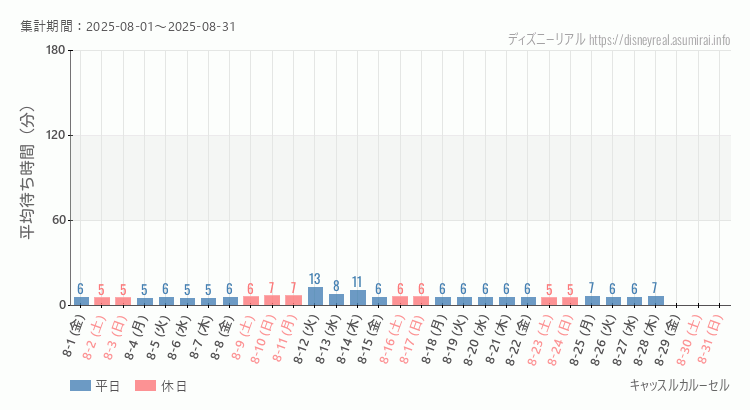 キャッスルカルーセル2025年8月平均待ち時間 2025年8月1日から2025年8月31日キャッスルカルーセルの平均待ち時間グラフ