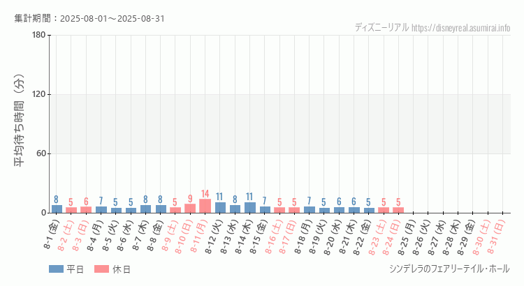 シンデレラ フェアリーテイル ホール2025年8月平均待ち時間 2025年8月1日から2025年8月31日シンデレラ フェアリーテイル ホールの平均待ち時間グラフ