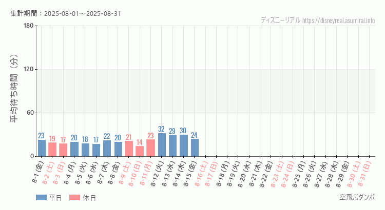 2025年8月1日から2025年8月31日空飛ぶダンボの平均待ち時間グラフ