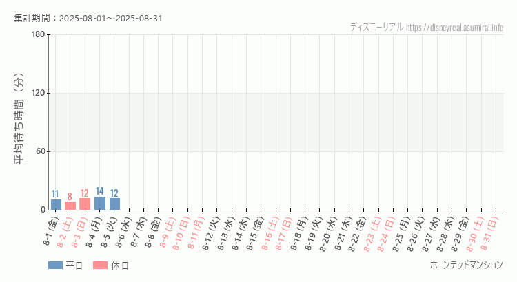ホーンテッドマンション2025年8月平均待ち時間 2025年8月1日から2025年8月31日ホーンテッドマンションの平均待ち時間グラフ