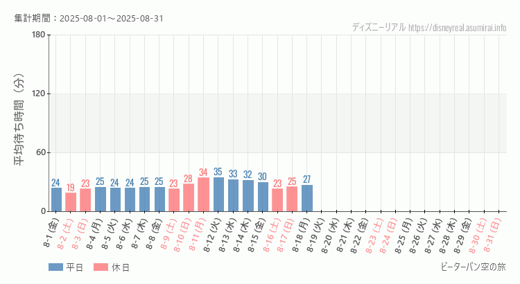 2025年8月1日から2025年8月31日ピーターパン空の旅の平均待ち時間グラフ